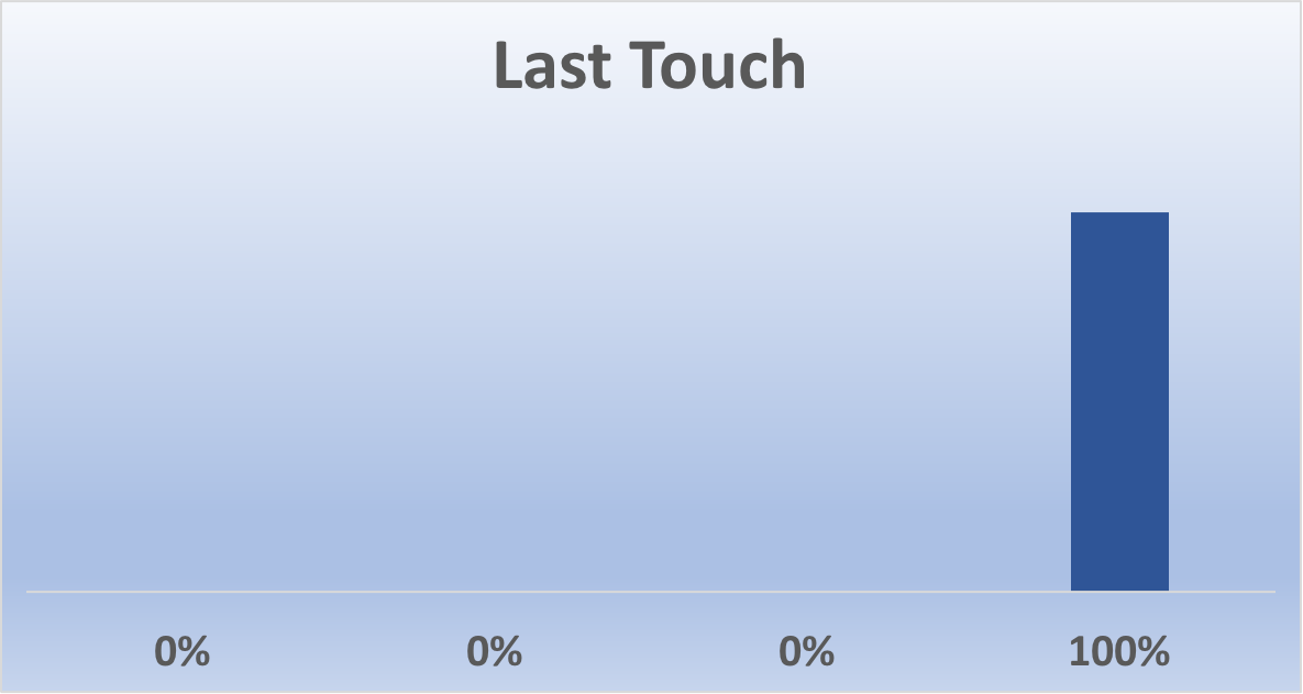 Last Touch Attribution Model