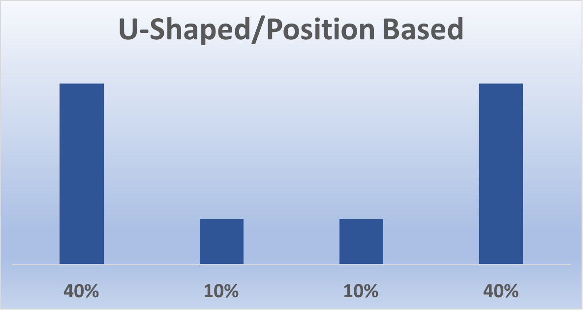 U-Shaped/ Position Based Attribution Model