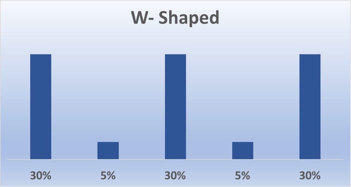W-Shaped Attribution Model