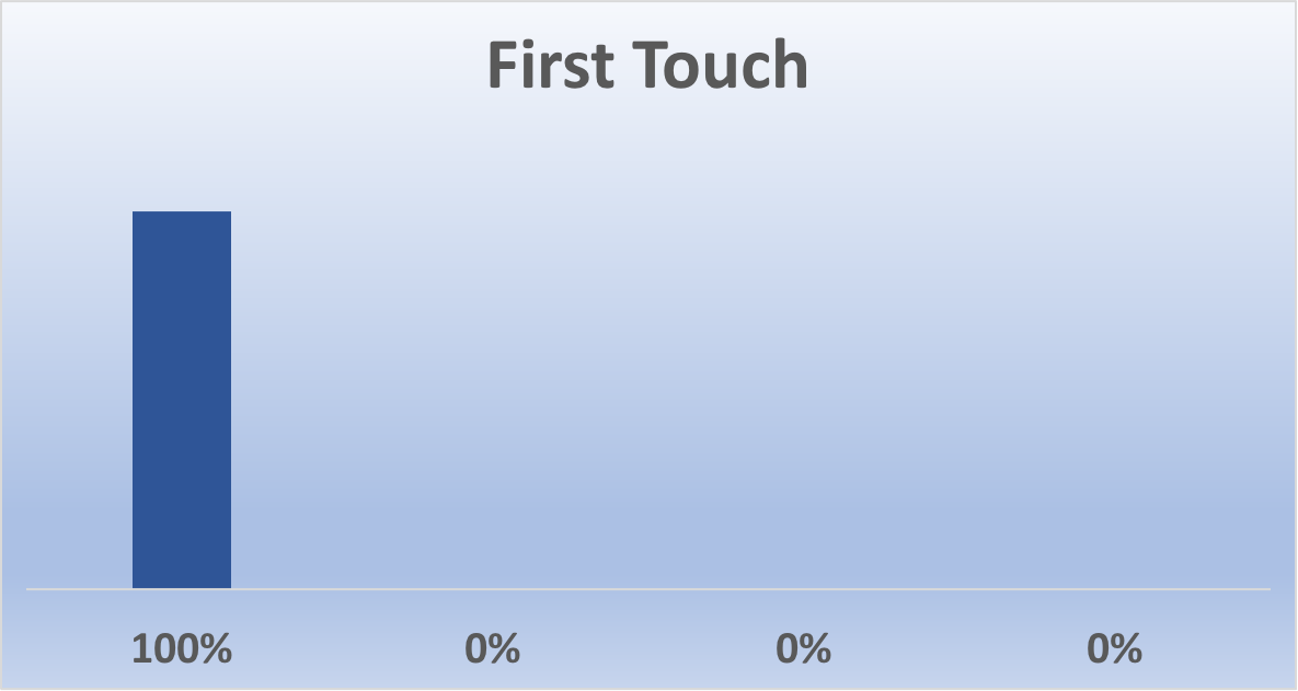 First Touch Attribution Model