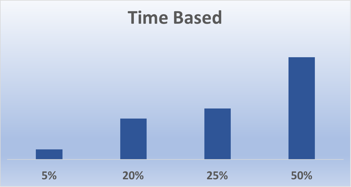 Time Based Attribution Model