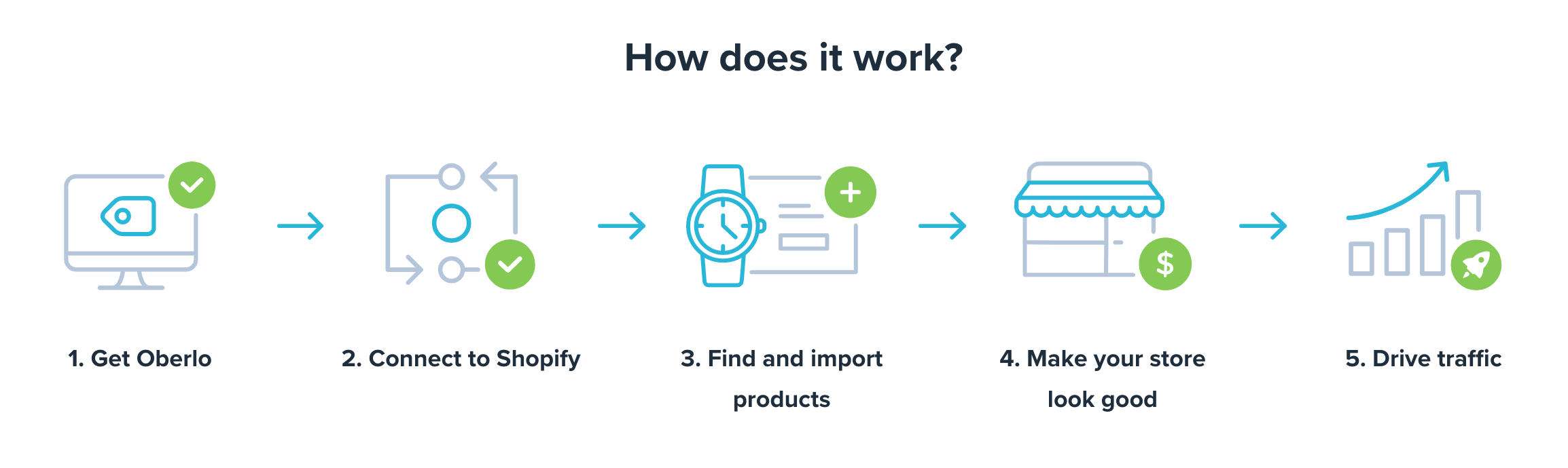 How Oberlo Works