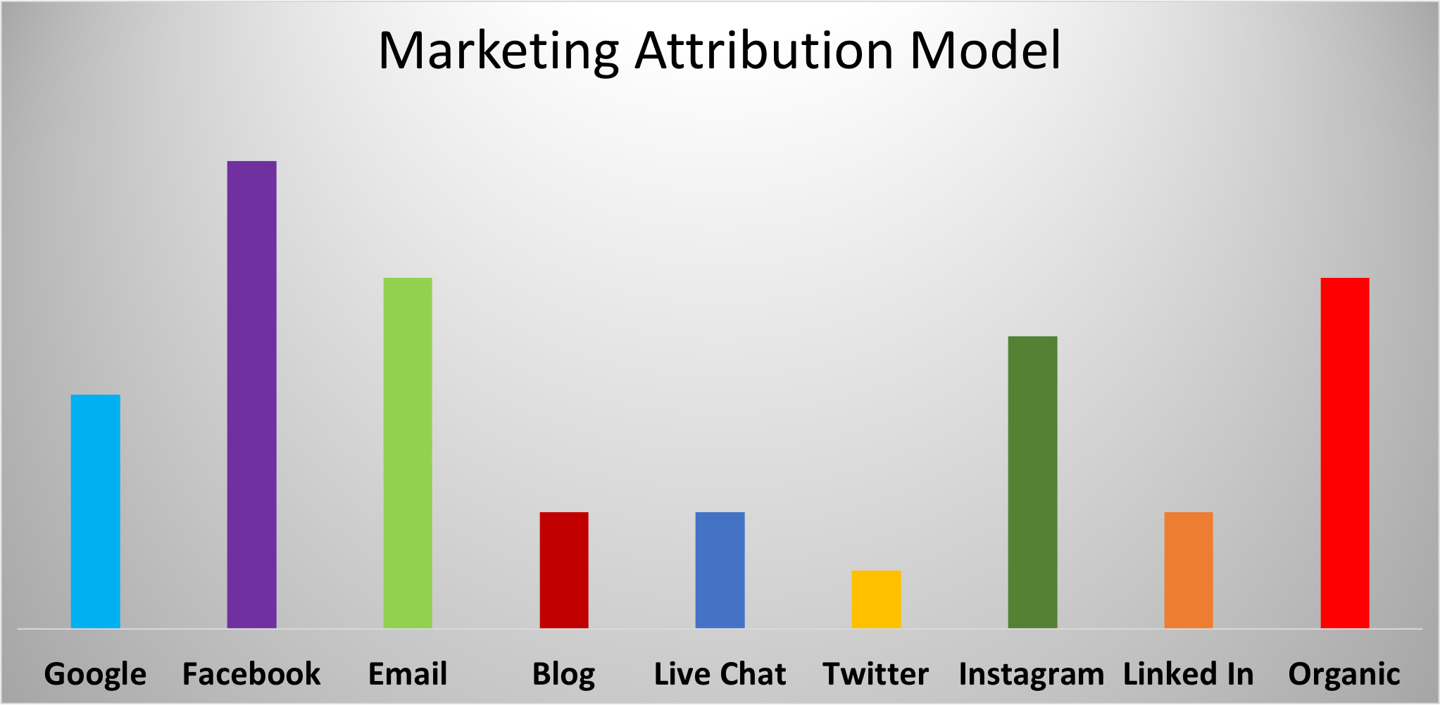 Marketing Attribution Model