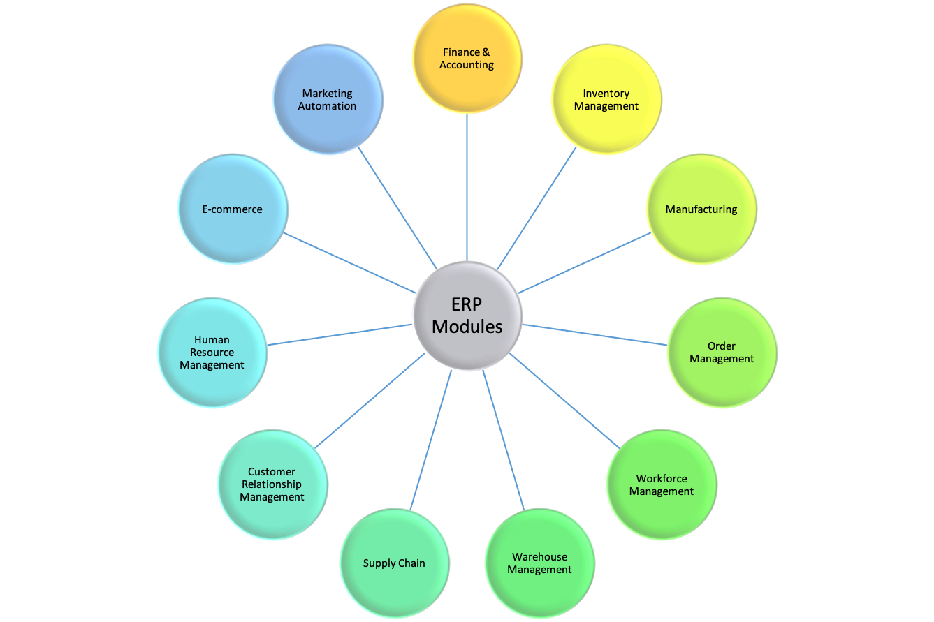 ERP Modules