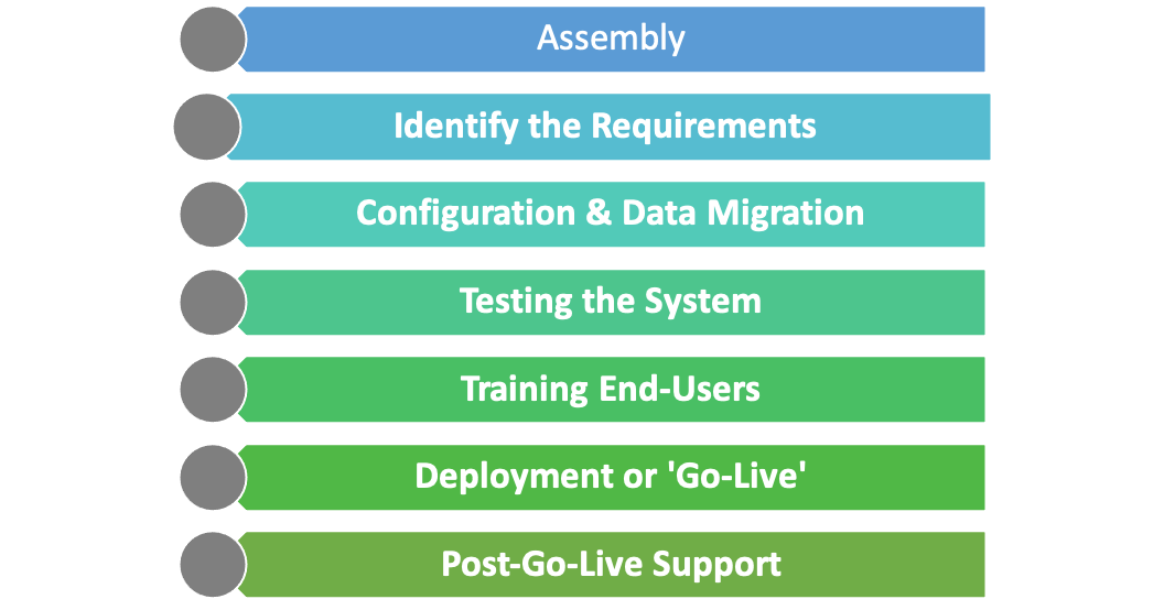 Stages of ERP Implementation