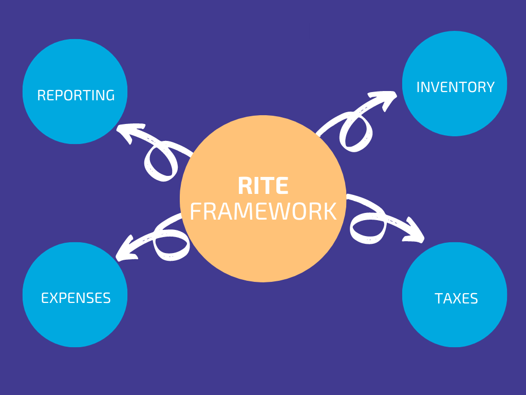 RITE Framework Saves Your Business Money