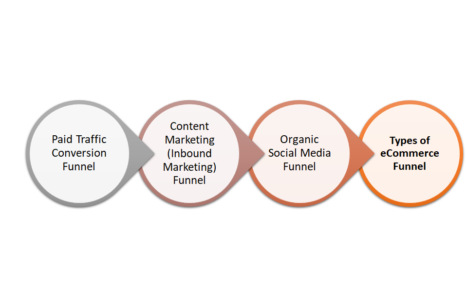 Types of eCommerce Funnel