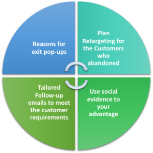 Improve Cart Abandonment