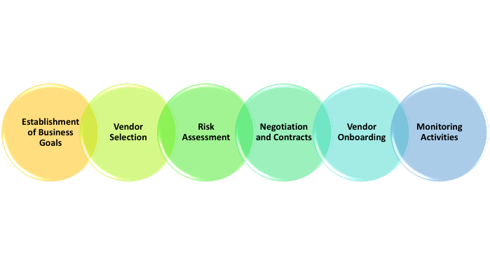 Vendor Relationship Management