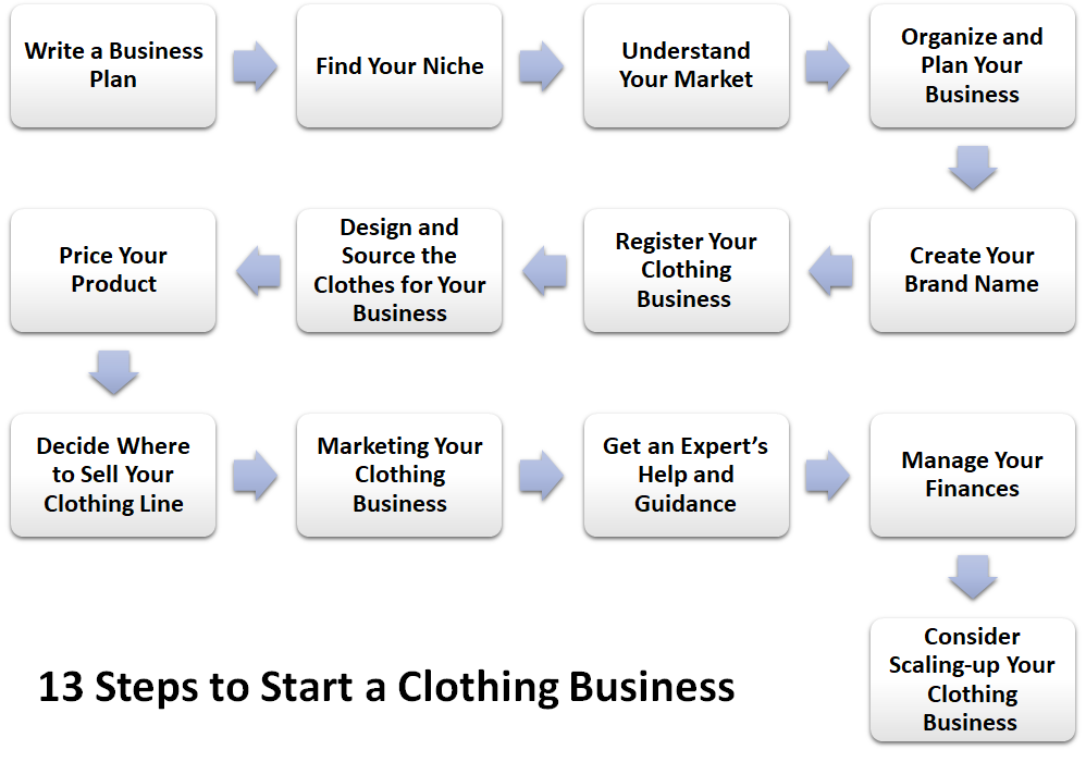 13 Steps to Start a Clothing Business