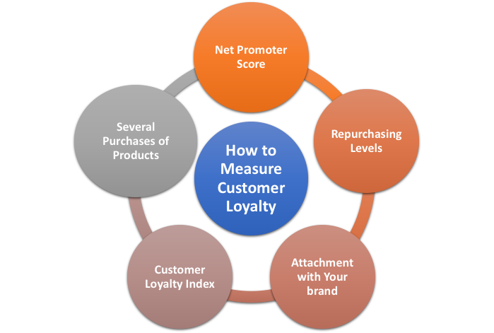 Measure Customer Loyalty