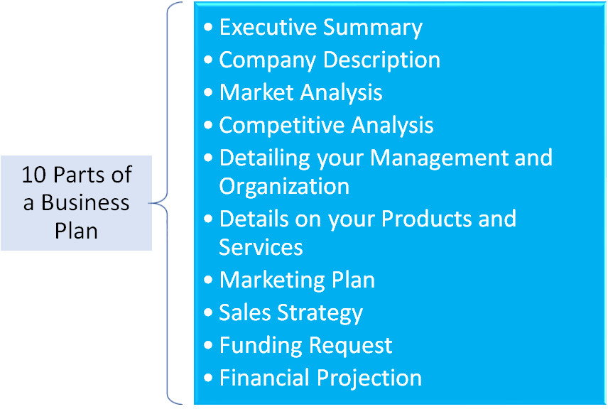 10 Parts of Your Clothing Business Plan