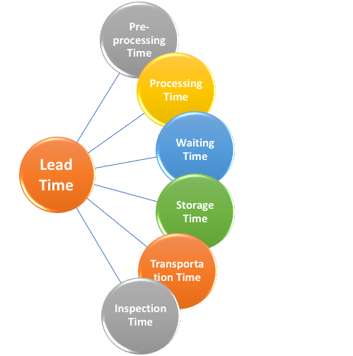 Lead Time Components