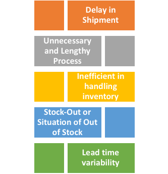 Fatcors that Affect Lead Time