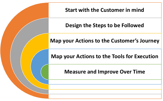 Best Practices for Sales process