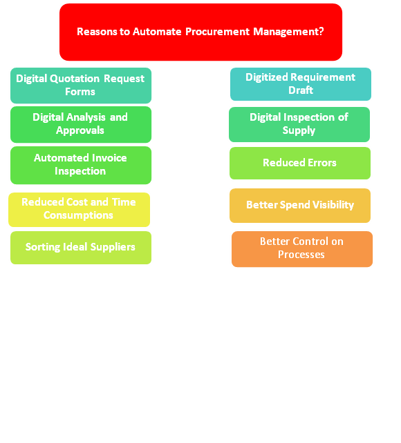 Benefits of Automanted Procurement