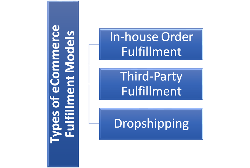 3 Types of eCommerce Fulfillment Models