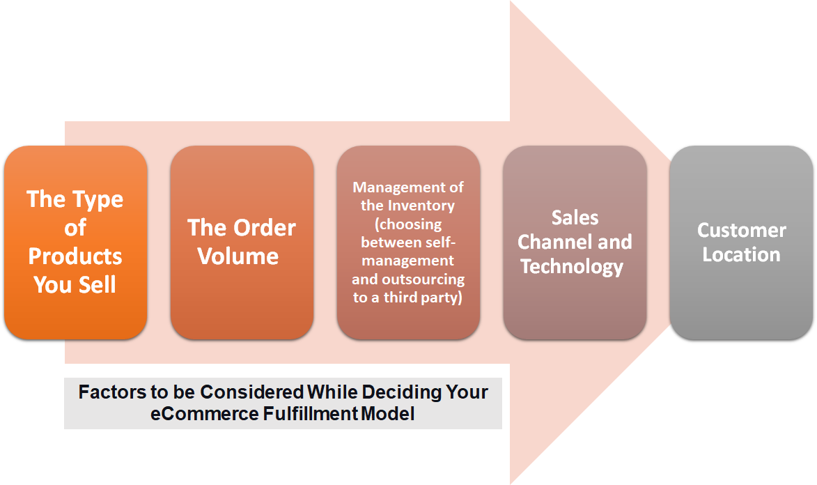 Factors to be Considered While Deciding Your eCommerce Fulfillment Model