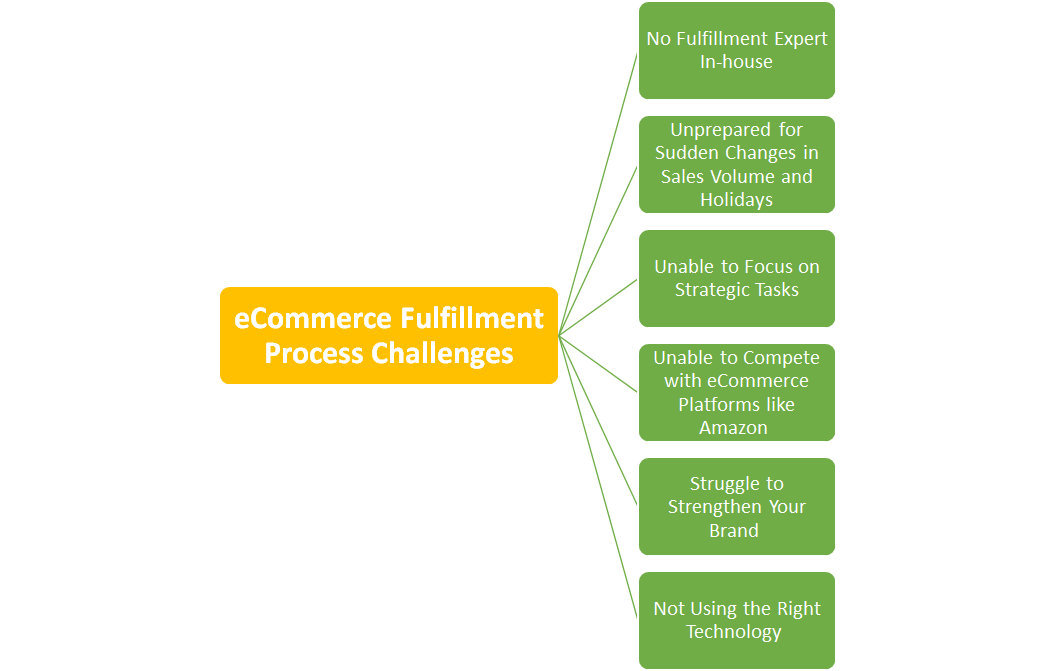 eCommerce Fulfillment Process Challenges
