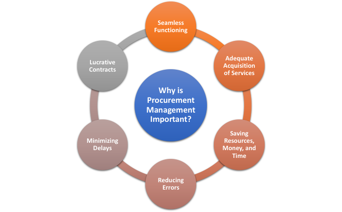 Procurement Management