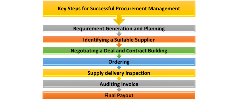 Key Steps for Procurement Management