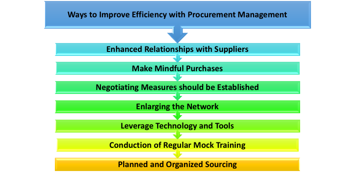 Ways to Improve Procurement Management