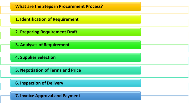 Steps in Procurement Process