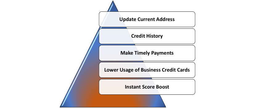 How to Improve your Credit Score