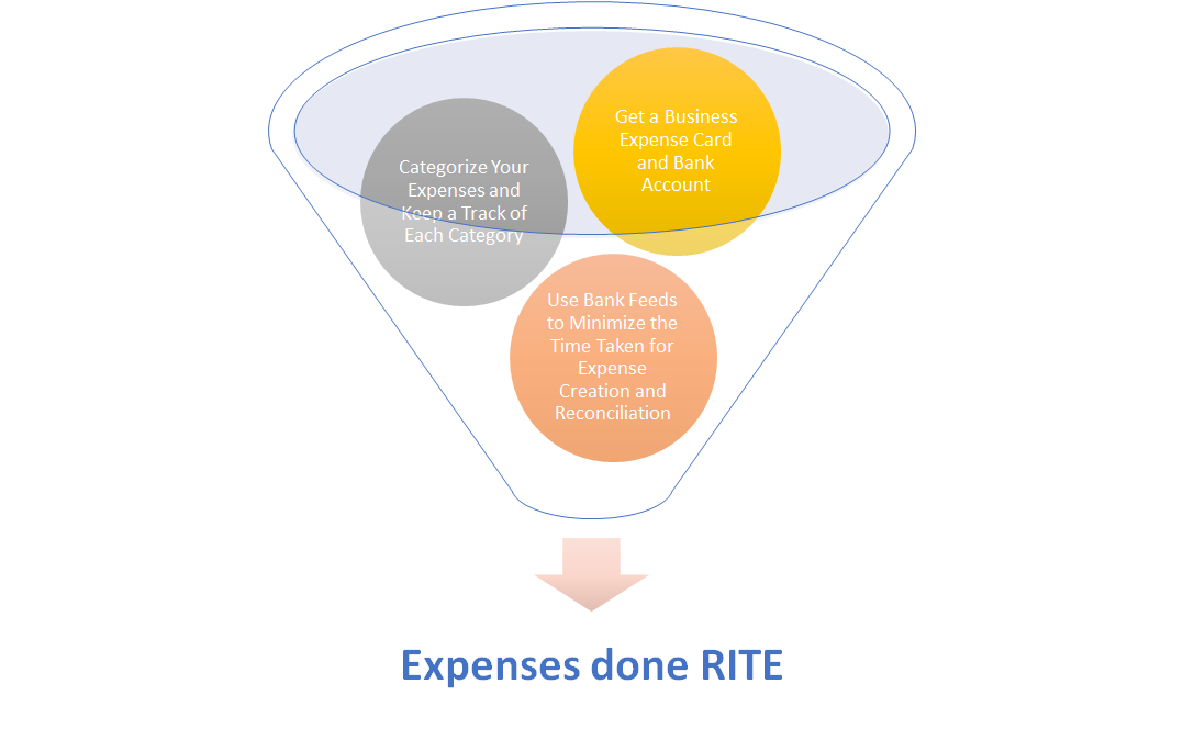 Expenses done RITE to Save You Money and Reduce Costs