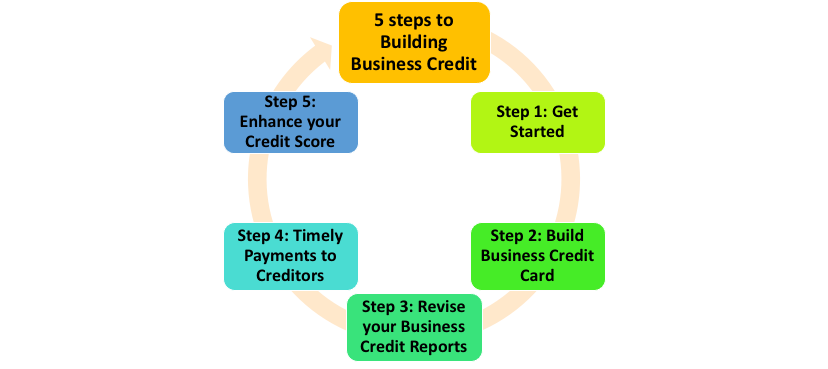 Steps to Build Business Credit