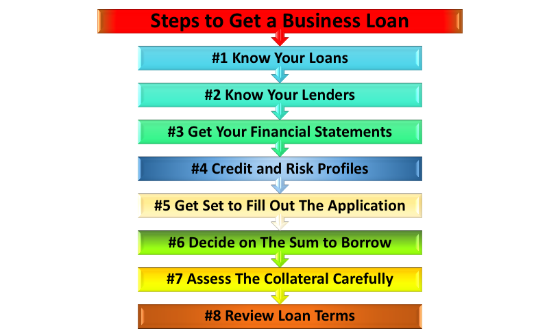 Steps to get Business Loan