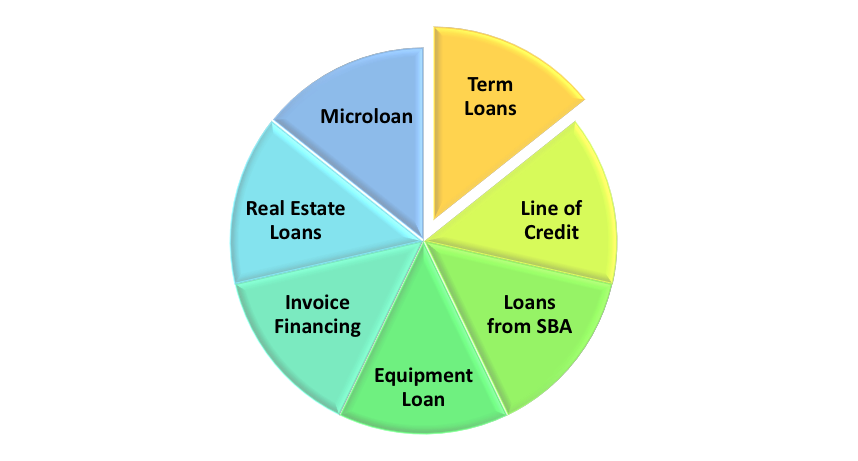 Types of Business loans