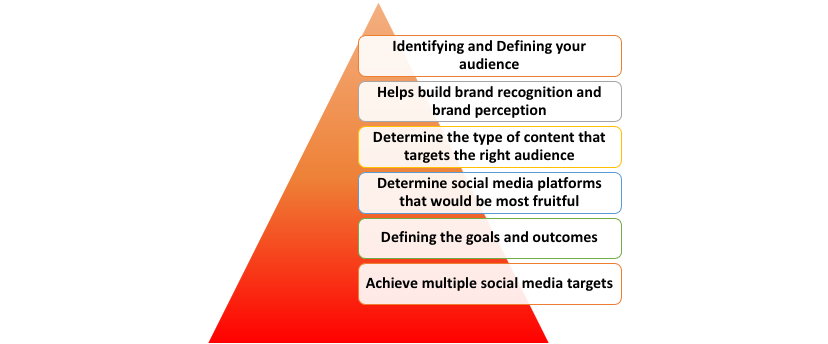 Social media strategy