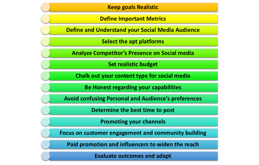 Create a Social Media Marketing Strategy