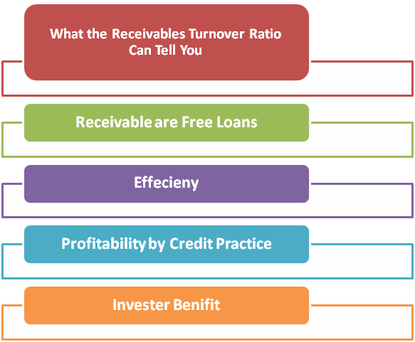 receivable turnover