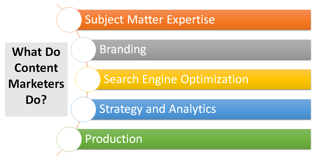 What Do Content Marketers Do?