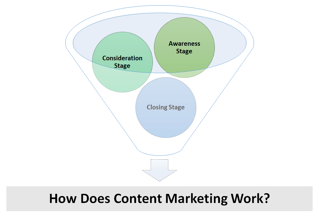 How Does Content Marketing Work?