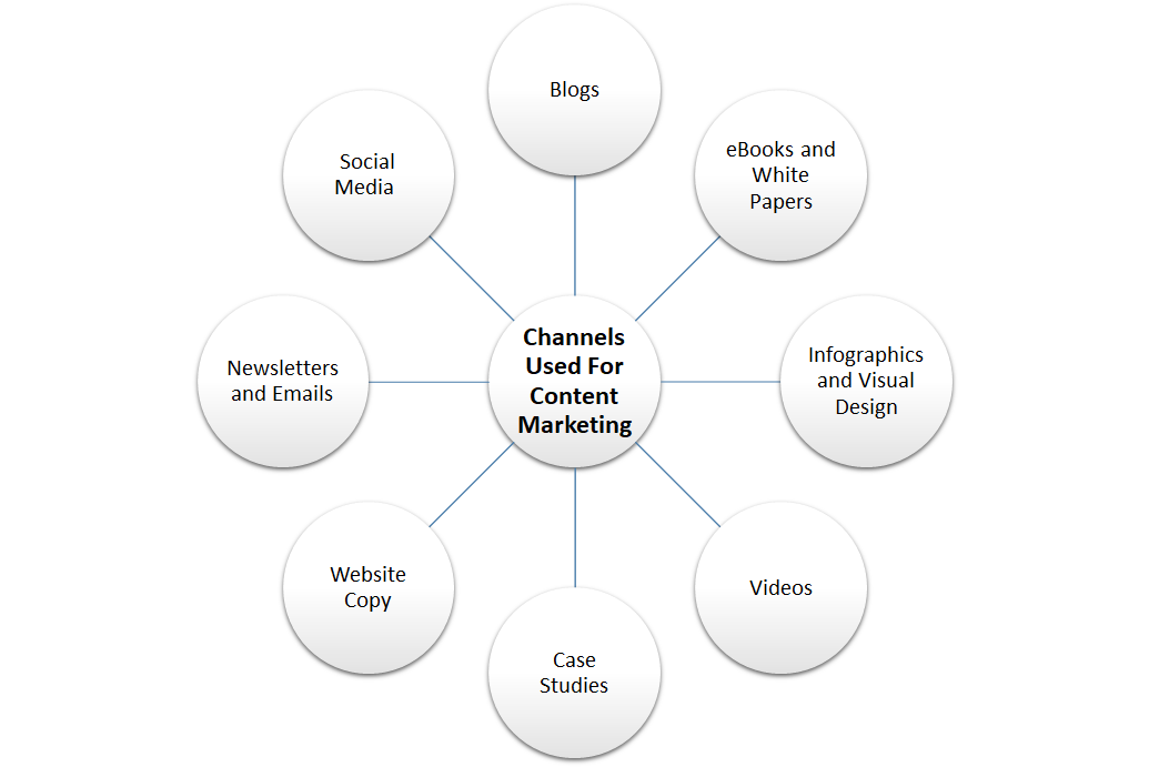 Channels Used For Content Marketing