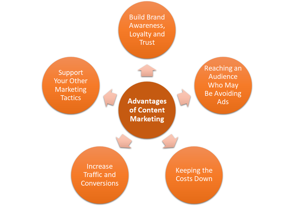 Advantages of Content Marketing