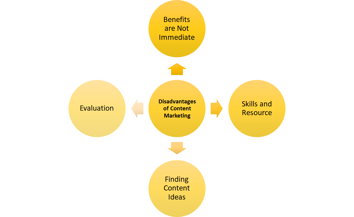 Disadvantages of Content Marketing