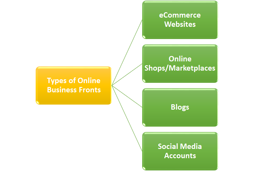 Types of Online Business Fronts