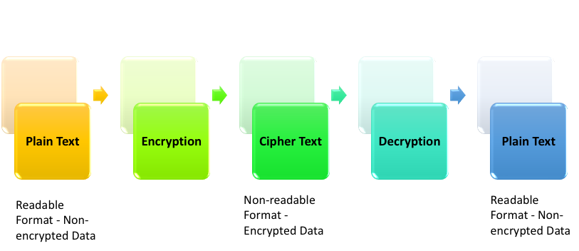 Cryptography