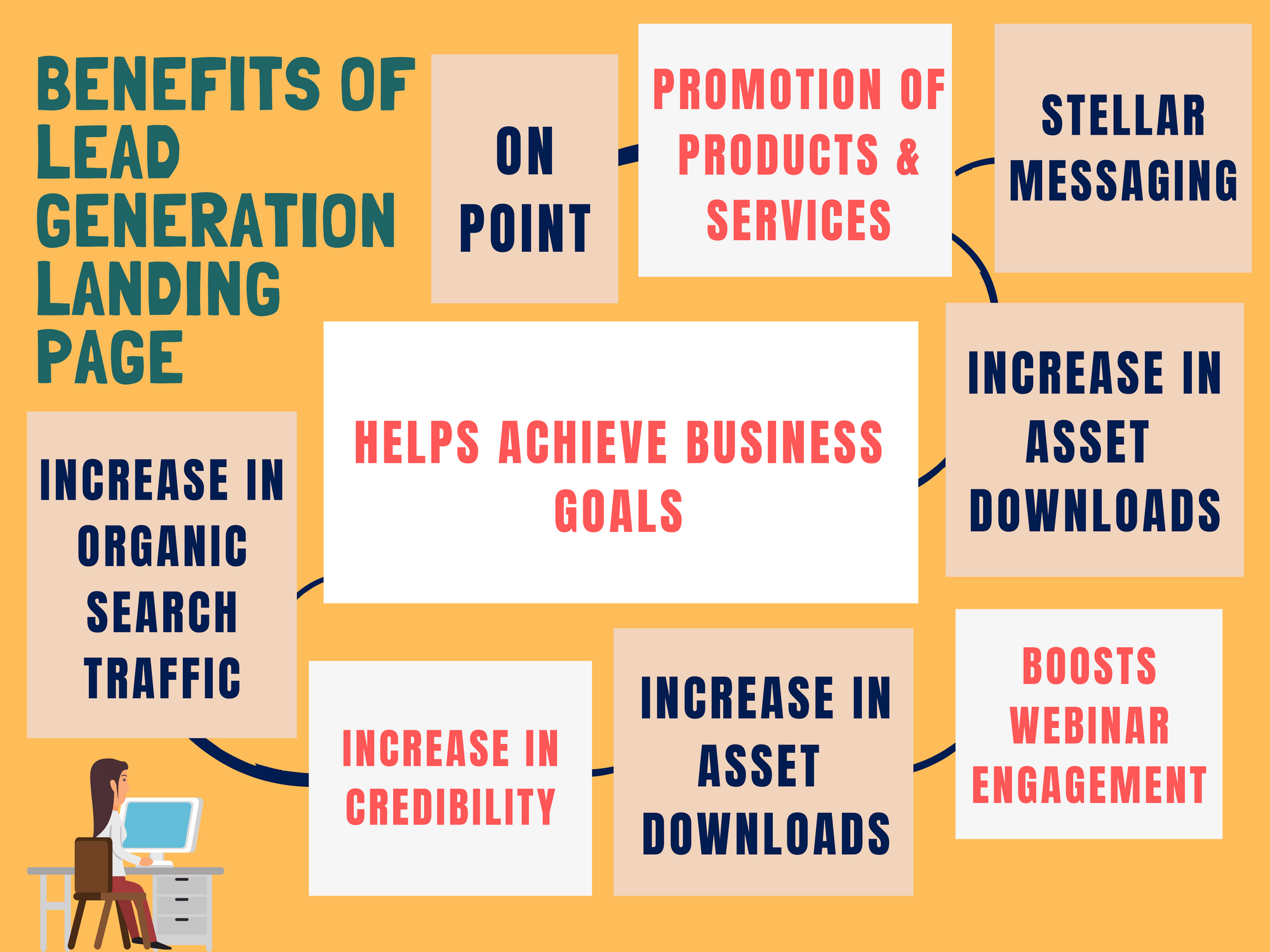 Benefits of lead generation landing page 