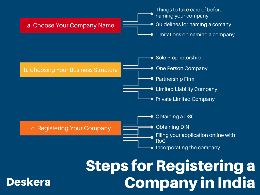 Steps for Company Registration in India