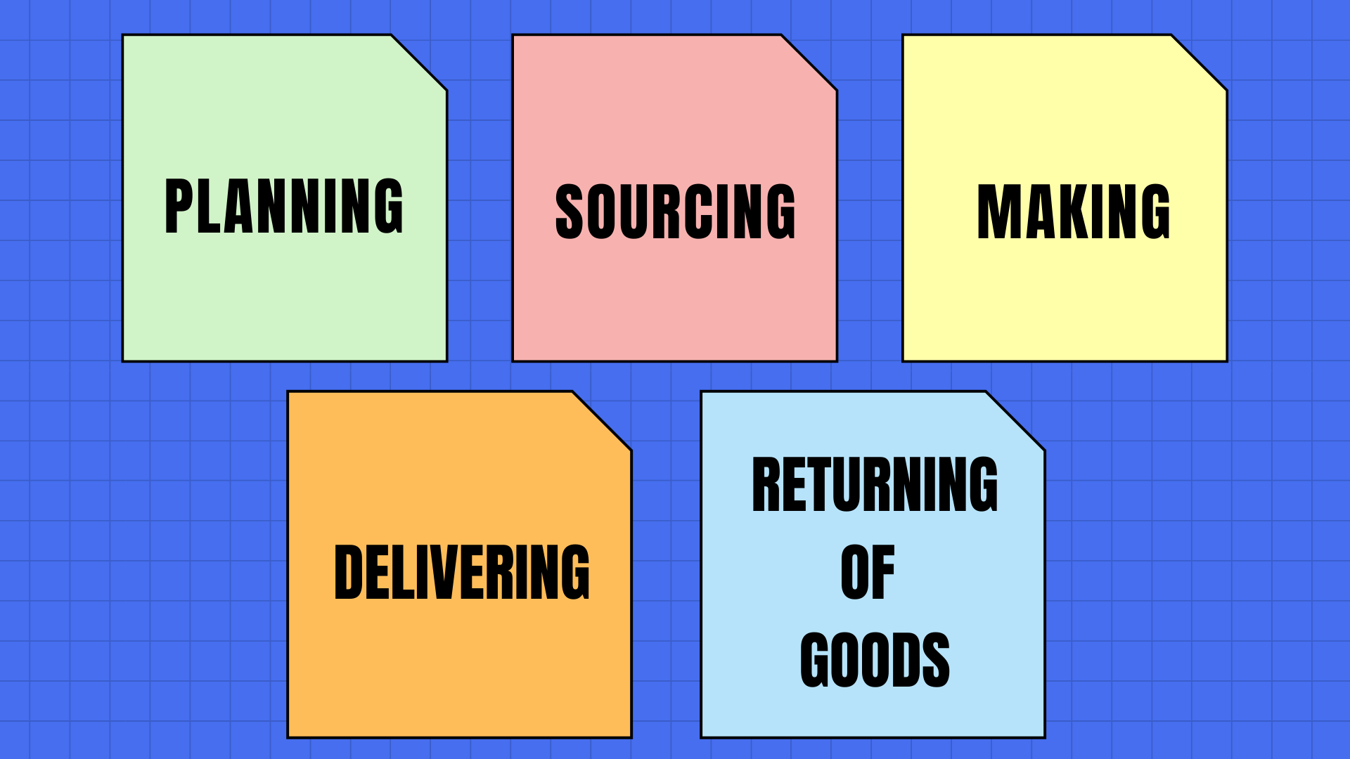 Stages involved in supply chain management