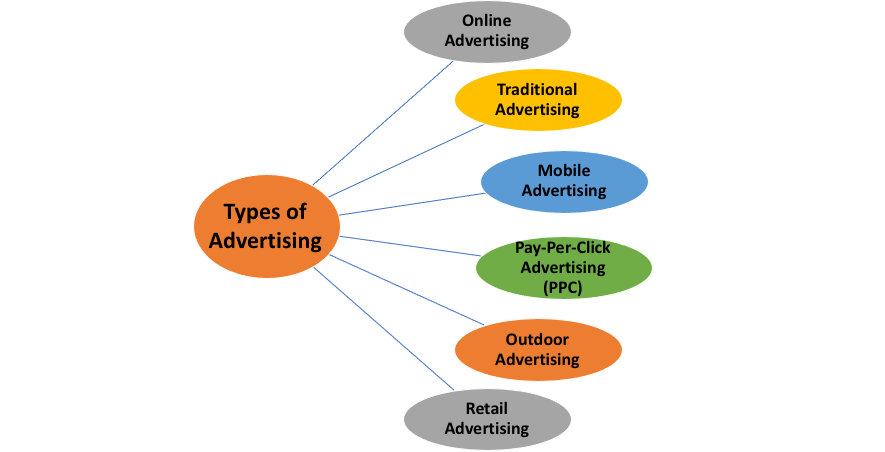 Types of Advertising