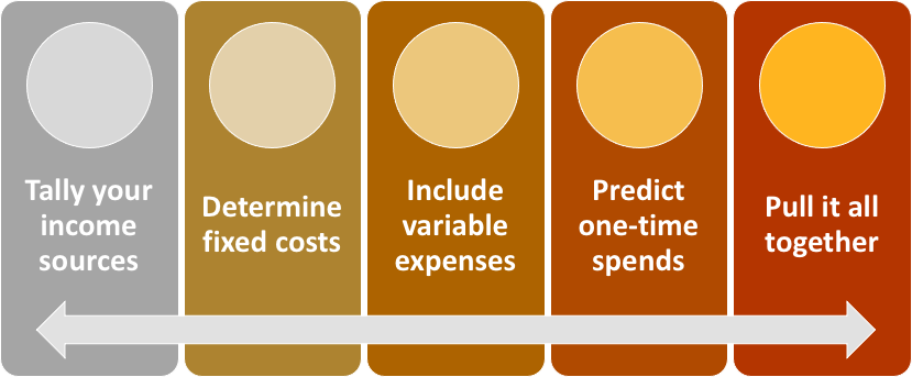 Creating a budget