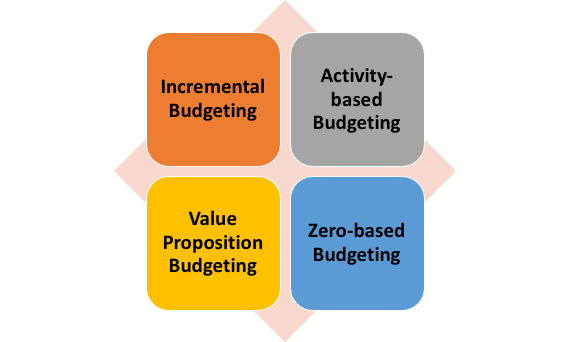 Types of Budgeting Models