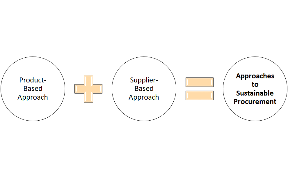 Approaches to Sustainable Procurement