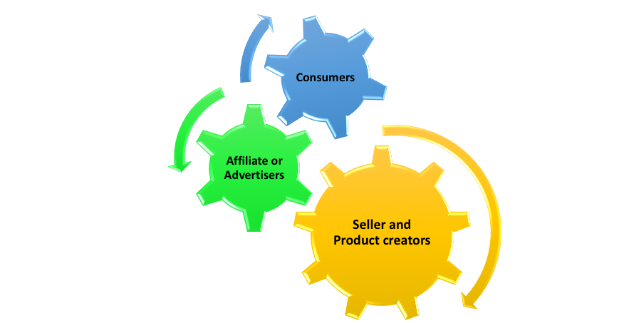 How does Affiliate Marketing Work